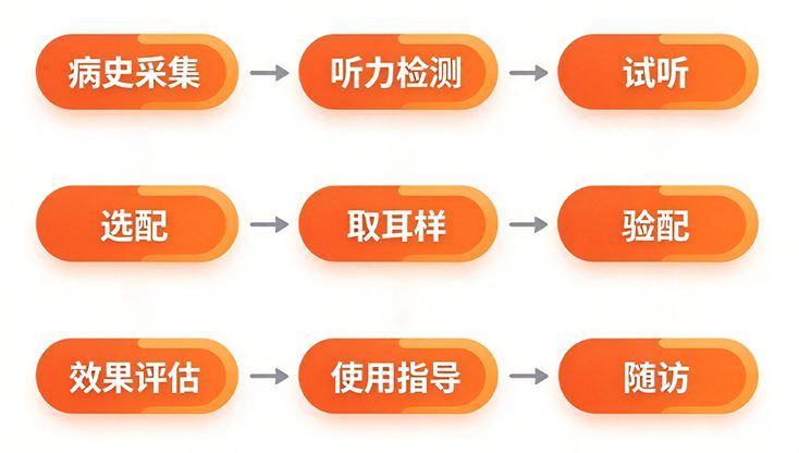 听医生验配流程